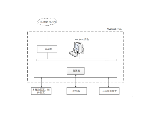 光伏<i style='color:red'>agc</i>/AVC簡介